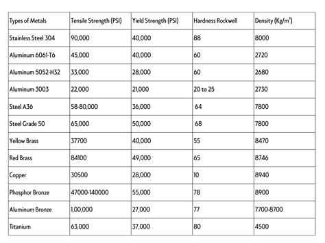 sheet metal shear strength chart|tensile strength chart for materials.